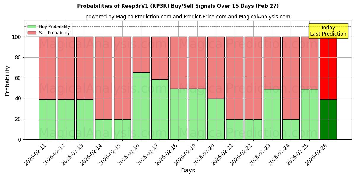 Probabilities of Mantener3rV1 (KP3R) Buy/Sell Signals Using Several AI Models Over 5 Days (27 Feb) 