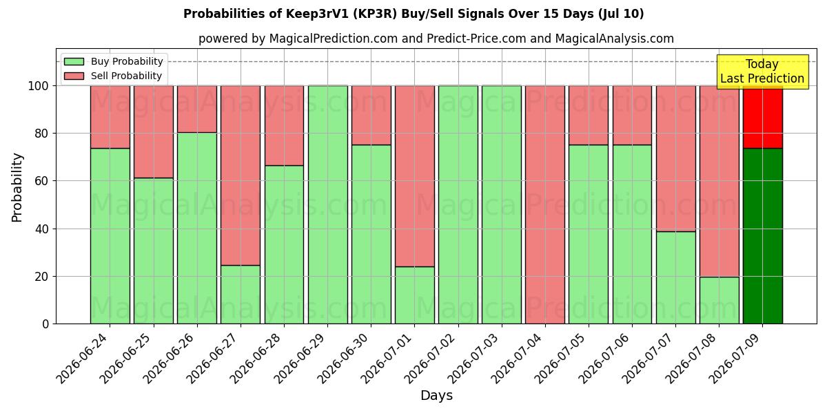 Probabilities of Keep3rV1 (KP3R) Buy/Sell Signals Using Several AI Models Over 5 Days (10 Jul) 
