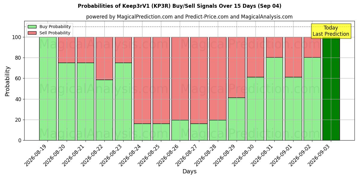 Probabilities of Keep3rV1 (KP3R) Buy/Sell Signals Using Several AI Models Over 5 Days (04 Sep) 