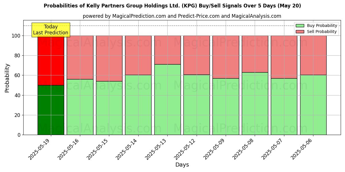 Probabilities of Kelly Partners Group Holdings Ltd. (KPG) Buy/Sell Signals Using Several AI Models Over 5 Days (31 Jul) 