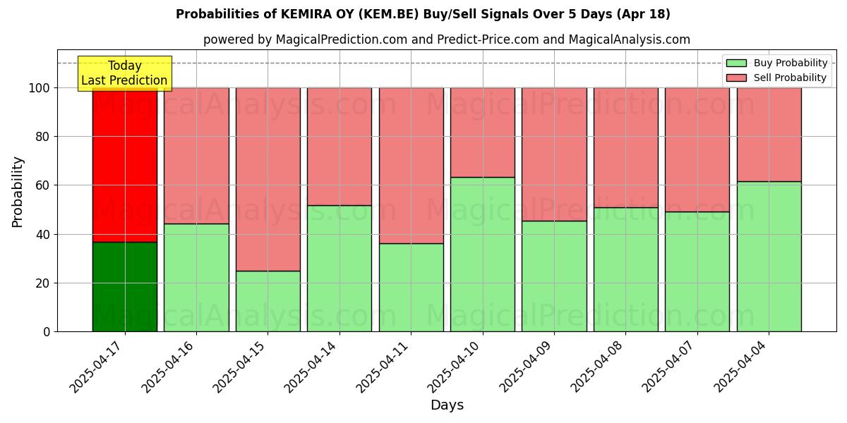 Probabilities of KEMIRA OY (KEM.BE) Buy/Sell Signals Using Several AI Models Over 5 Days (31 Jul) 