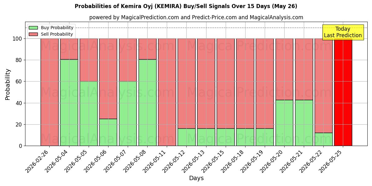 Probabilities of Kemira Oyj (KEMIRA) Buy/Sell Signals Using Several AI Models Over 5 Days (26 May) 