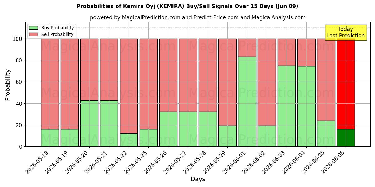Probabilities of Kemira Oyj (KEMIRA) Buy/Sell Signals Using Several AI Models Over 5 Days (09 Jun) 