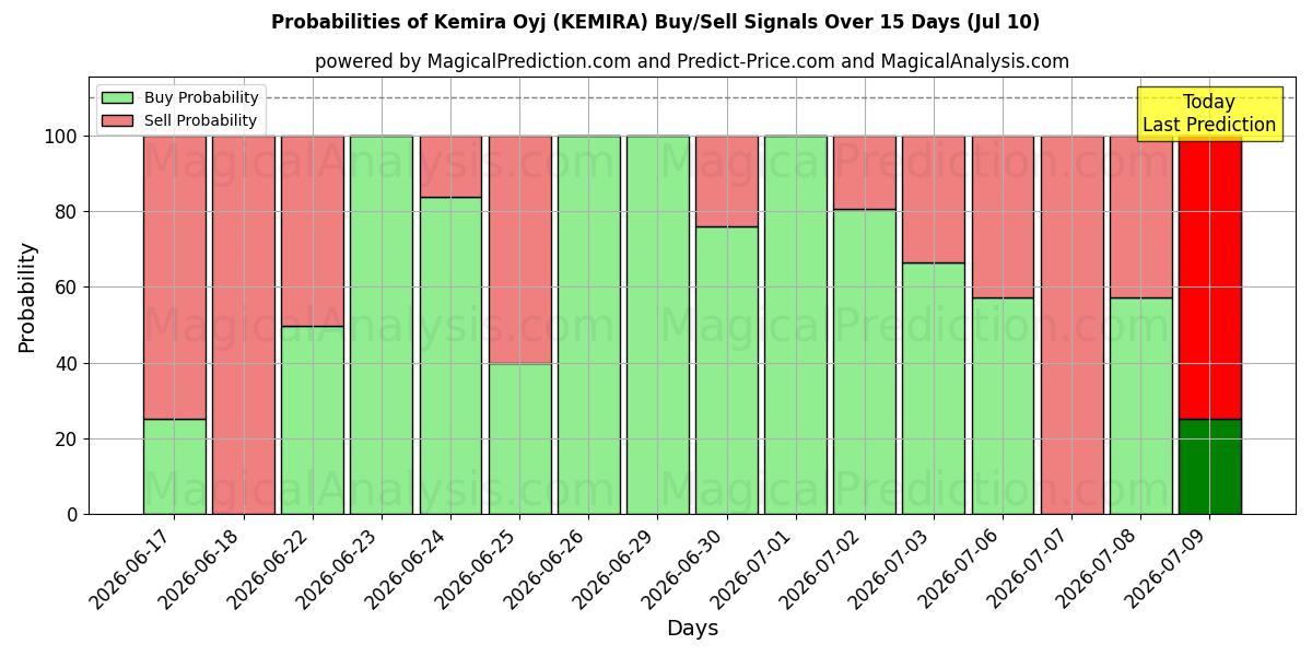 Probabilities of Kemira Oyj (KEMIRA) Buy/Sell Signals Using Several AI Models Over 5 Days (10 Jul) 
