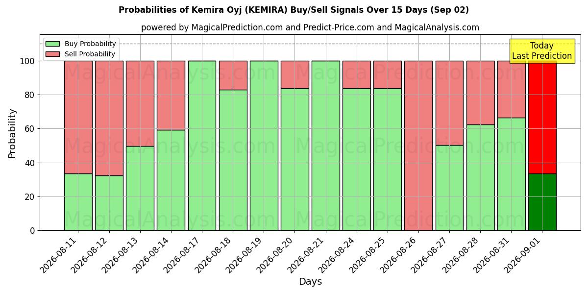 Probabilities of Kemira Oyj (KEMIRA) Buy/Sell Signals Using Several AI Models Over 5 Days (02 Sep) 