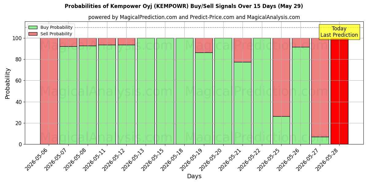 Probabilities of Kempower Oyj (KEMPOWR) Buy/Sell Signals Using Several AI Models Over 5 Days (29 May) 
