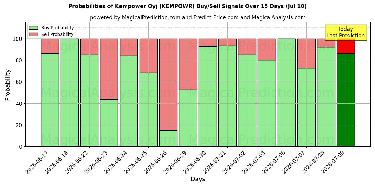 Probabilities of Kempower Oyj (KEMPOWR) Buy/Sell Signals Using Several AI Models Over 5 Days (10 Jul) 