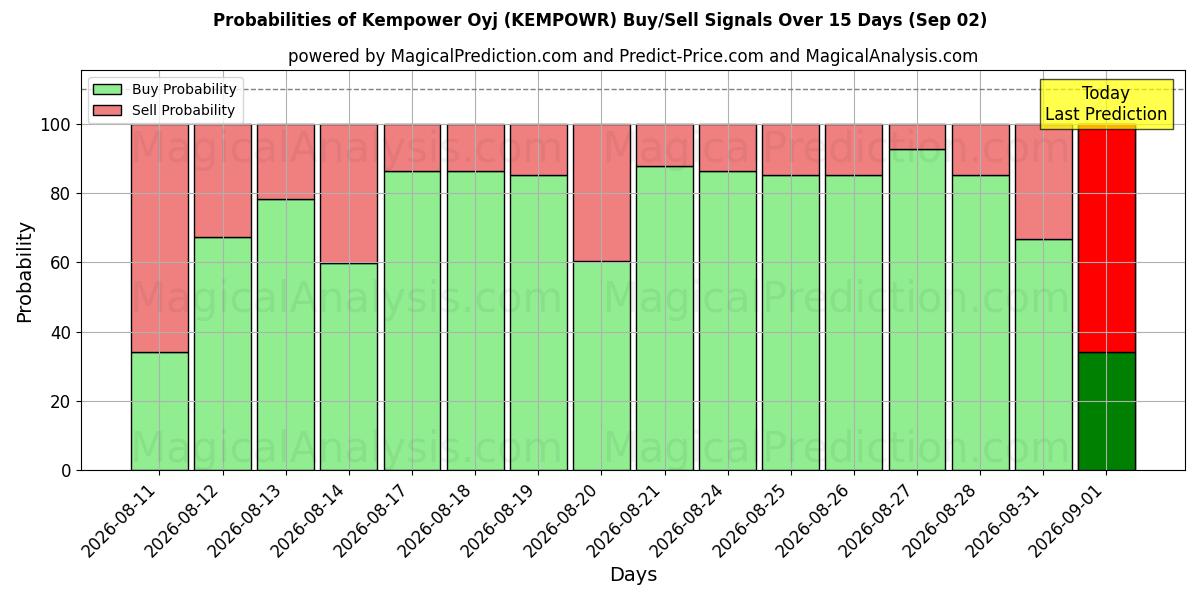 Probabilities of Kempower Oyj (KEMPOWR) Buy/Sell Signals Using Several AI Models Over 5 Days (02 Sep) 