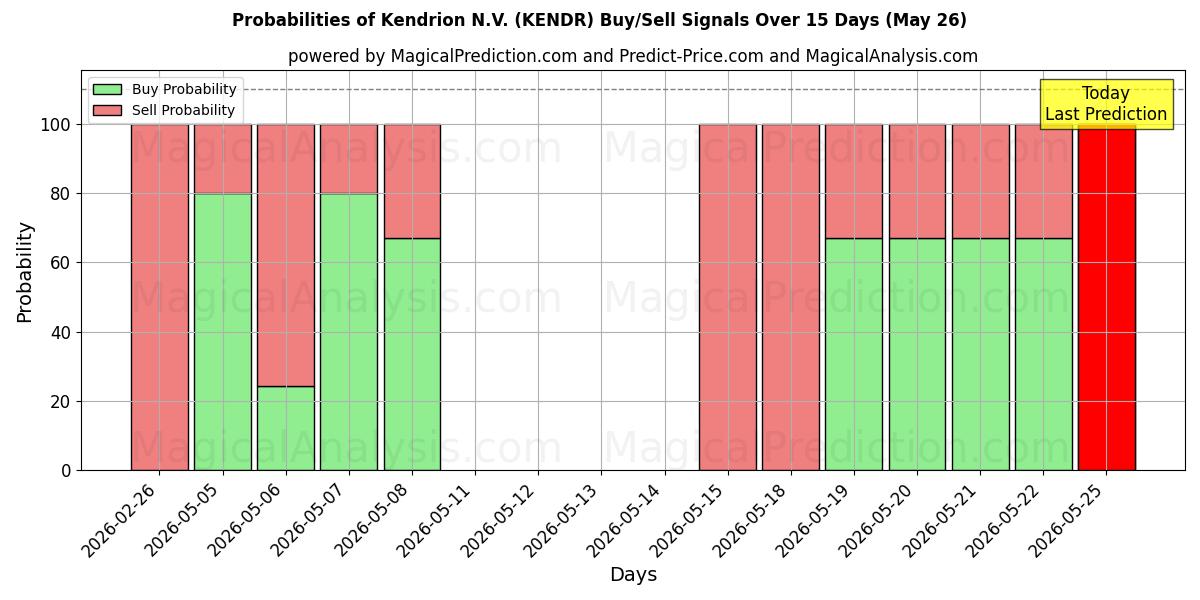 Probabilities of Kendrion N.V. (KENDR) Buy/Sell Signals Using Several AI Models Over 5 Days (26 May) 
