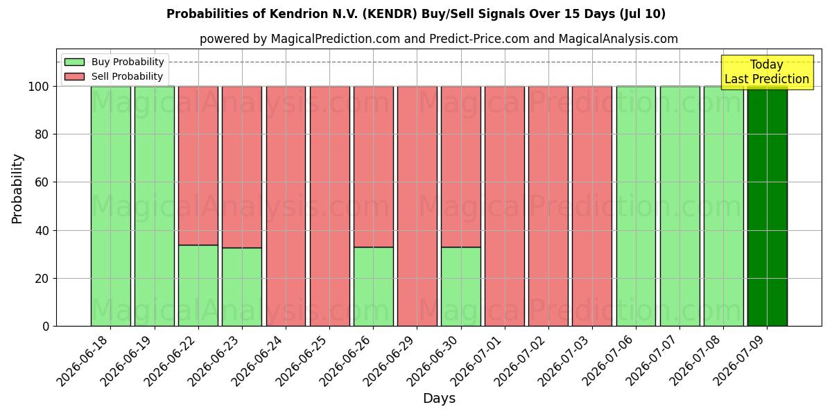 Probabilities of Kendrion N.V. (KENDR) Buy/Sell Signals Using Several AI Models Over 5 Days (10 Jul) 