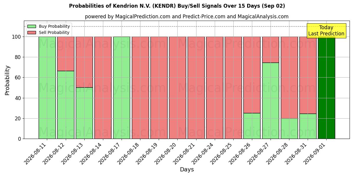 Probabilities of Kendrion N.V. (KENDR) Buy/Sell Signals Using Several AI Models Over 5 Days (02 Sep) 