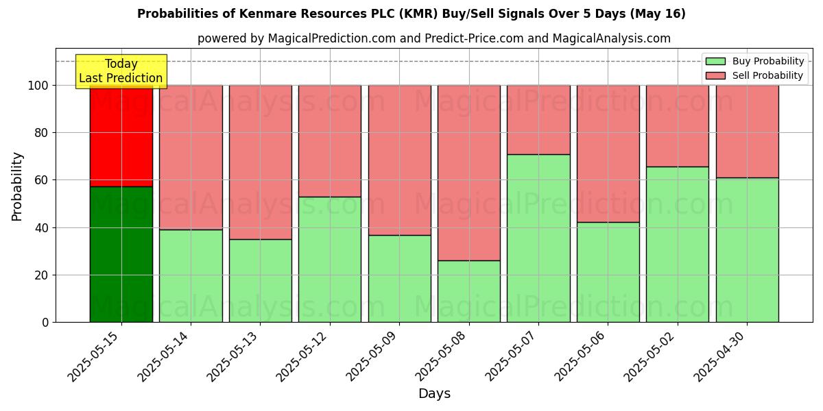 Probabilities of Kenmare Resources PLC (KMR) Buy/Sell Signals Using Several AI Models Over 5 Days (16 May) 