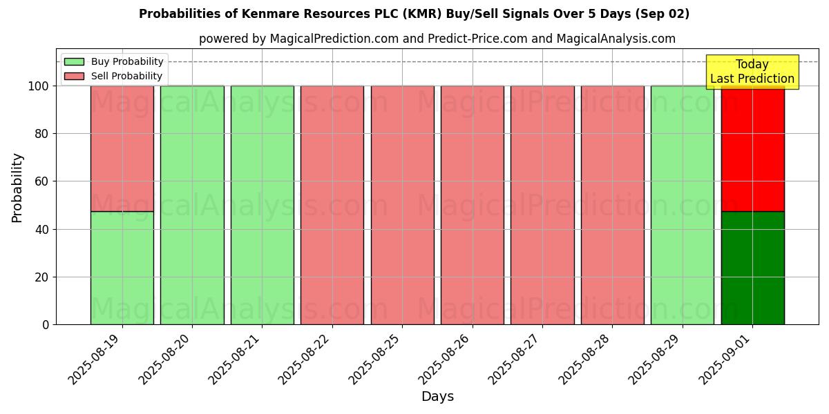 Probabilities of Kenmare Resources PLC (KMR) Buy/Sell Signals Using Several AI Models Over 5 Days (30 Aug) 