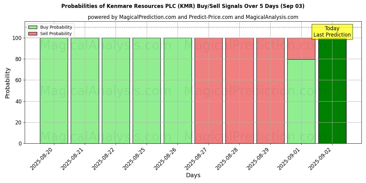 Probabilities of Kenmare Resources PLC (KMR) Buy/Sell Signals Using Several AI Models Over 5 Days (12 Sep) 