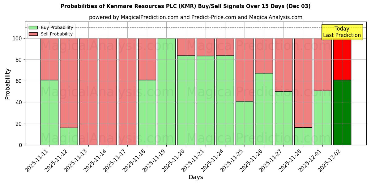 Probabilities of Kenmare Resources PLC (KMR) Buy/Sell Signals Using Several AI Models Over 5 Days (03 Dec) 