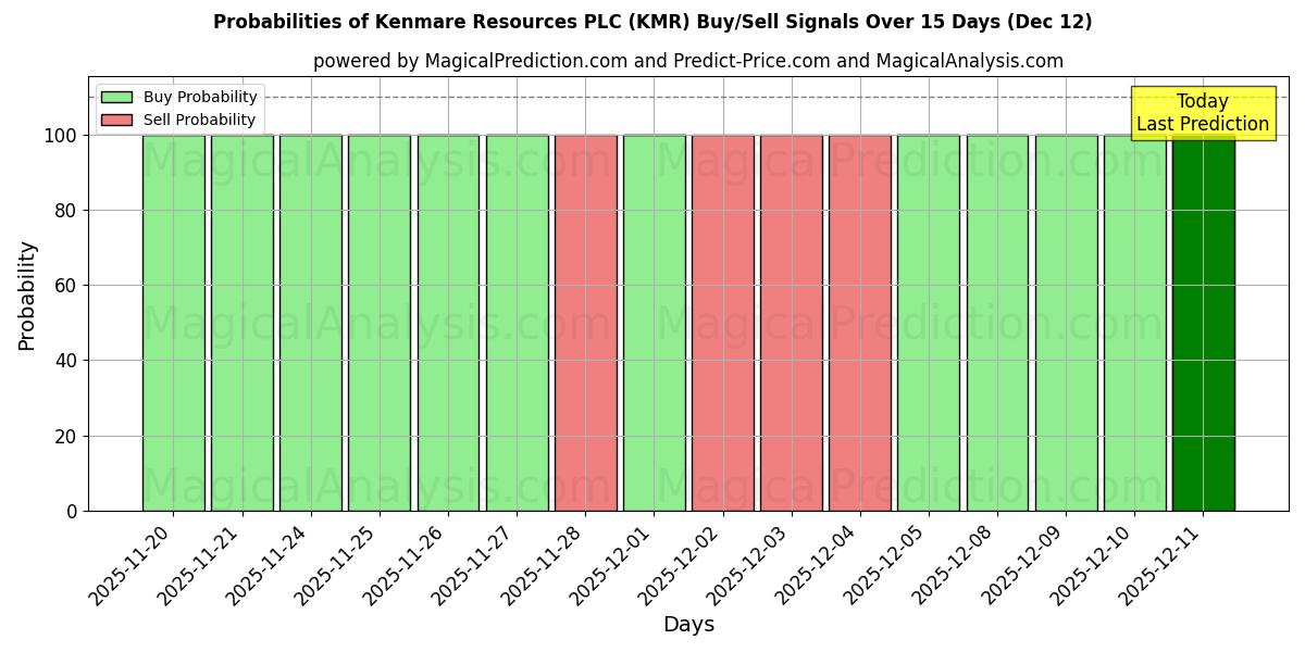 Probabilities of Kenmare Resources PLC (KMR) Buy/Sell Signals Using Several AI Models Over 5 Days (12 Dec) 