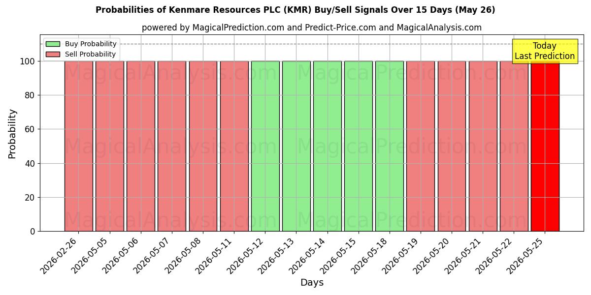 Probabilities of Kenmare Resources PLC (KMR) Buy/Sell Signals Using Several AI Models Over 5 Days (26 May) 