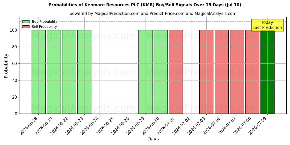 Probabilities of Kenmare Resources PLC (KMR) Buy/Sell Signals Using Several AI Models Over 5 Days (10 Jul) 