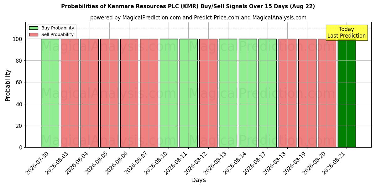 Probabilities of Kenmare Resources PLC (KMR) Buy/Sell Signals Using Several AI Models Over 5 Days (22 Aug) 