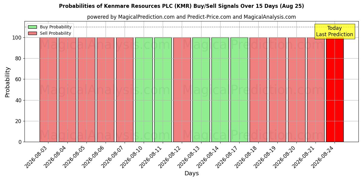 Probabilities of Kenmare Resources PLC (KMR) Buy/Sell Signals Using Several AI Models Over 5 Days (25 Aug) 