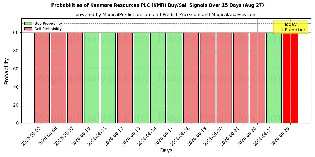Probabilities of Kenmare Resources PLC (KMR) Buy/Sell Signals Using Several AI Models Over 5 Days (27 Aug) 