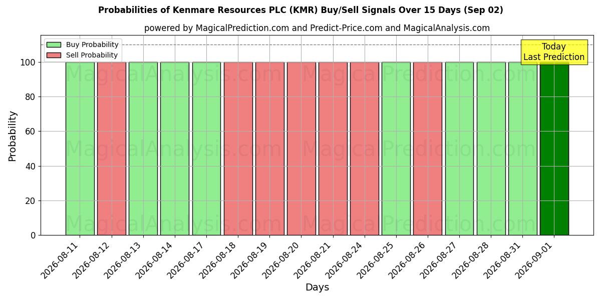Probabilities of Kenmare Resources PLC (KMR) Buy/Sell Signals Using Several AI Models Over 5 Days (02 Sep) 