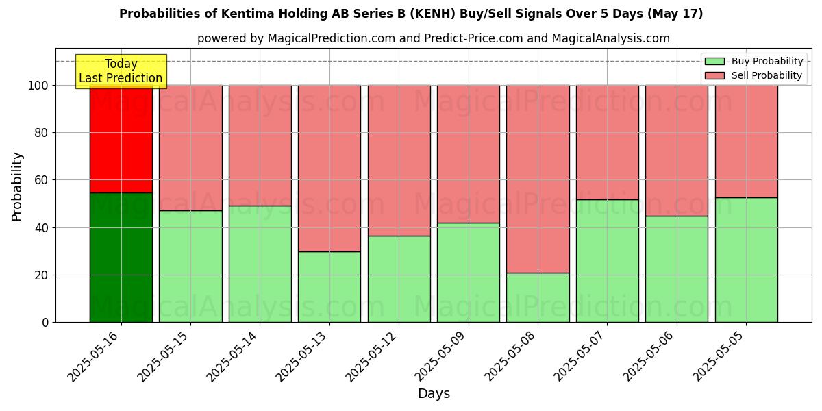 Probabilities of Kentima Holding AB Series B (KENH) Buy/Sell Signals Using Several AI Models Over 5 Days (31 Jul) 