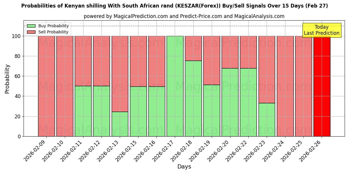 Probabilities of Shilling kenyan Avec rand sud-africain (KESZAR(Forex)) Buy/Sell Signals Using Several AI Models Over 5 Days (27 Feb) 