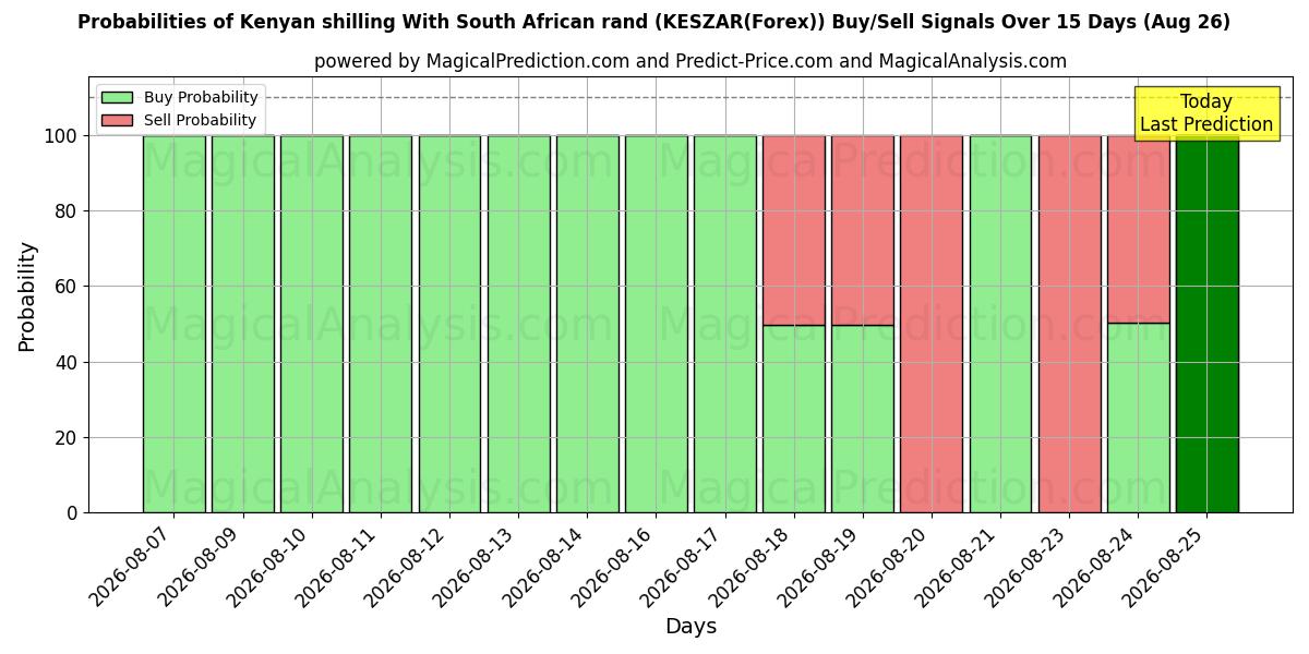 Probabilities of الشلن الكينيي مع الراند الجنوب أفريقي (KESZAR(Forex)) Buy/Sell Signals Using Several AI Models Over 5 Days (26 Aug) 