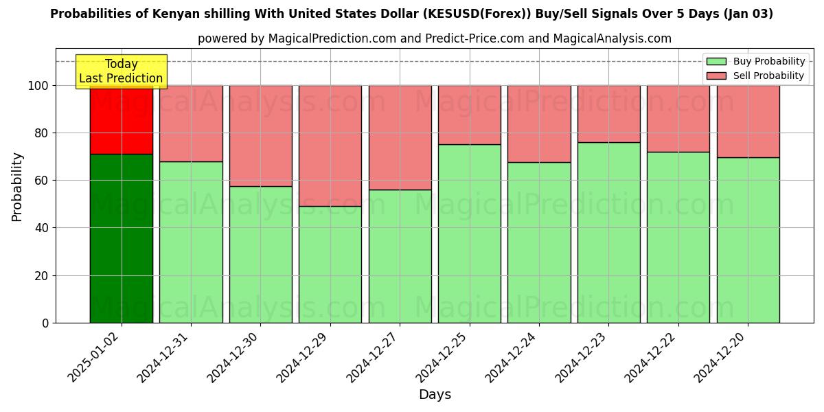 Probabilities of Shilling kenyan avec le dollar américain (KESUSD(Forex)) Buy/Sell Signals Using Several AI Models Over 5 Days (03 Jan) 