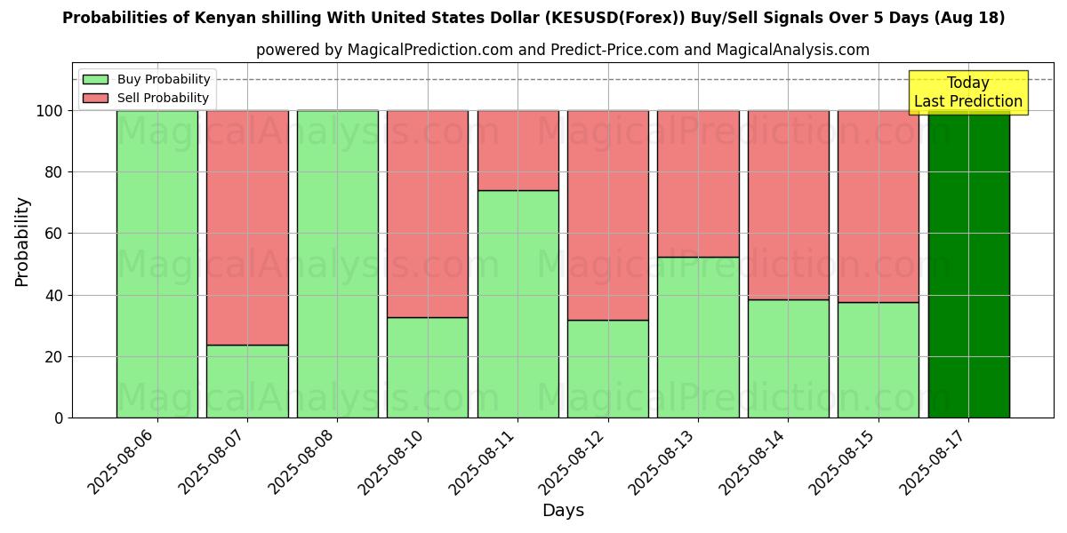Probabilities of 미국 달러로 표시된 케냐 실링 (KESUSD(Forex)) Buy/Sell Signals Using Several AI Models Over 5 Days (18 Aug) 