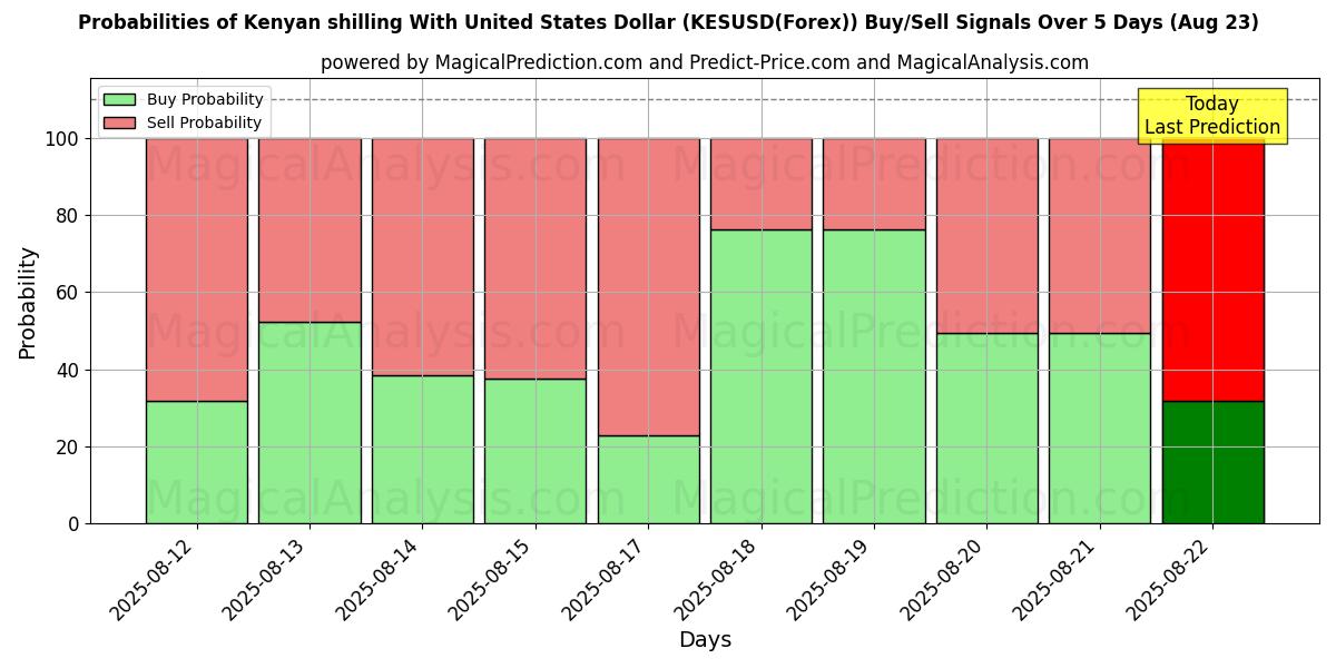 Probabilities of Scellino keniota con il dollaro degli Stati Uniti (KESUSD(Forex)) Buy/Sell Signals Using Several AI Models Over 5 Days (23 Aug) 