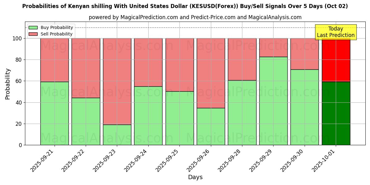 Probabilities of Kenyanske shilling med amerikanske dollar (KESUSD(Forex)) Buy/Sell Signals Using Several AI Models Over 5 Days (02 Oct) 