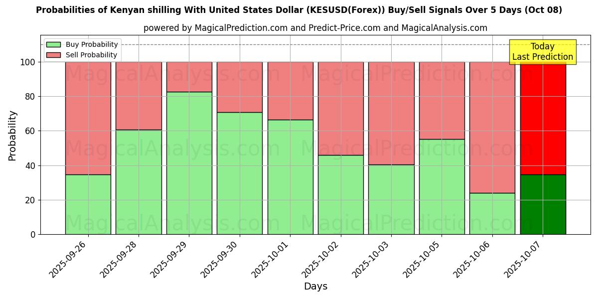Probabilities of यूनाइटेड स्टेट्स डॉलर के साथ केन्याई शिलिंग (KESUSD(Forex)) Buy/Sell Signals Using Several AI Models Over 5 Days (08 Oct) 