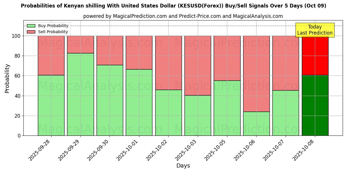 Probabilities of Kenyan shilling With United States Dollar (KESUSD(Forex)) Buy/Sell Signals Using Several AI Models Over 5 Days (09 Oct) 