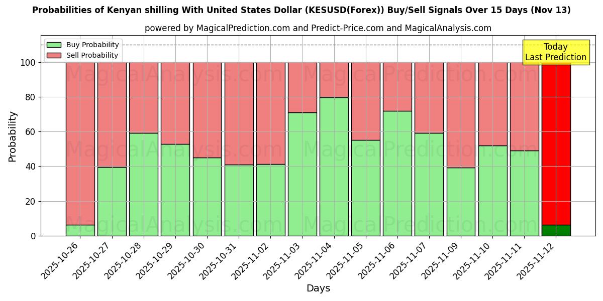Probabilities of ケニア シリングと米ドル (KESUSD(Forex)) Buy/Sell Signals Using Several AI Models Over 5 Days (13 Nov) 