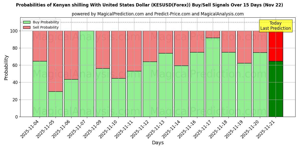Probabilities of Kenyan shilling With United States Dollar (KESUSD(Forex)) Buy/Sell Signals Using Several AI Models Over 5 Days (22 Nov) 