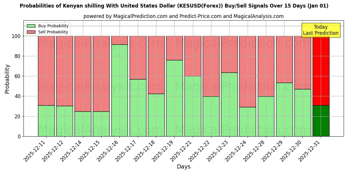 Probabilities of Shilling kenyan avec le dollar américain (KESUSD(Forex)) Buy/Sell Signals Using Several AI Models Over 5 Days (01 Jan) 