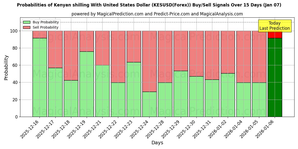 Probabilities of Xelim queniano com dólar dos Estados Unidos (KESUSD(Forex)) Buy/Sell Signals Using Several AI Models Over 5 Days (06 Jan) 
