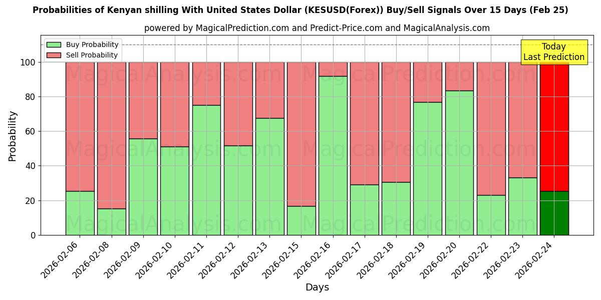 Probabilities of Scellino keniota con il dollaro degli Stati Uniti (KESUSD(Forex)) Buy/Sell Signals Using Several AI Models Over 5 Days (25 Feb) 