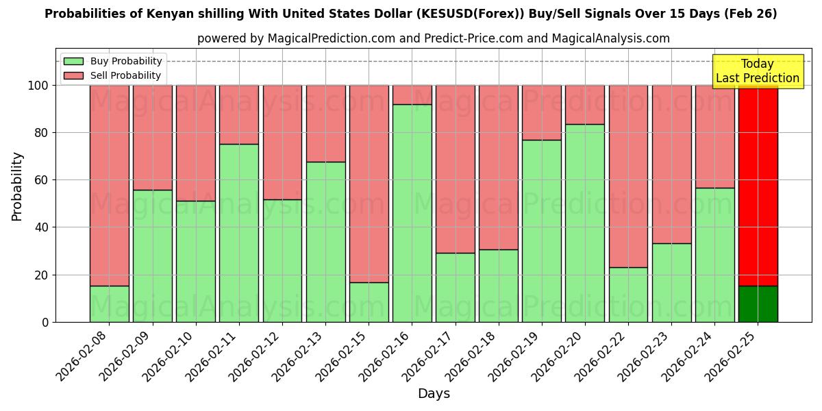 Probabilities of Кенийский шиллинг к доллару США (KESUSD(Forex)) Buy/Sell Signals Using Several AI Models Over 5 Days (26 Feb) 