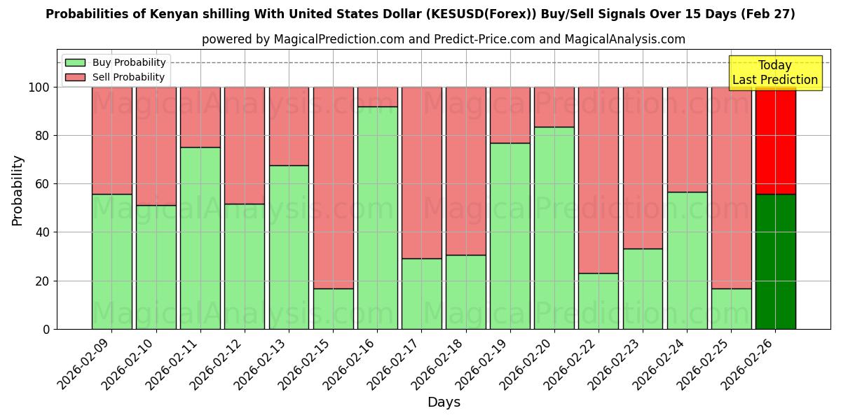 Probabilities of Kenianischer Schilling mit US-Dollar (KESUSD(Forex)) Buy/Sell Signals Using Several AI Models Over 5 Days (27 Feb) 
