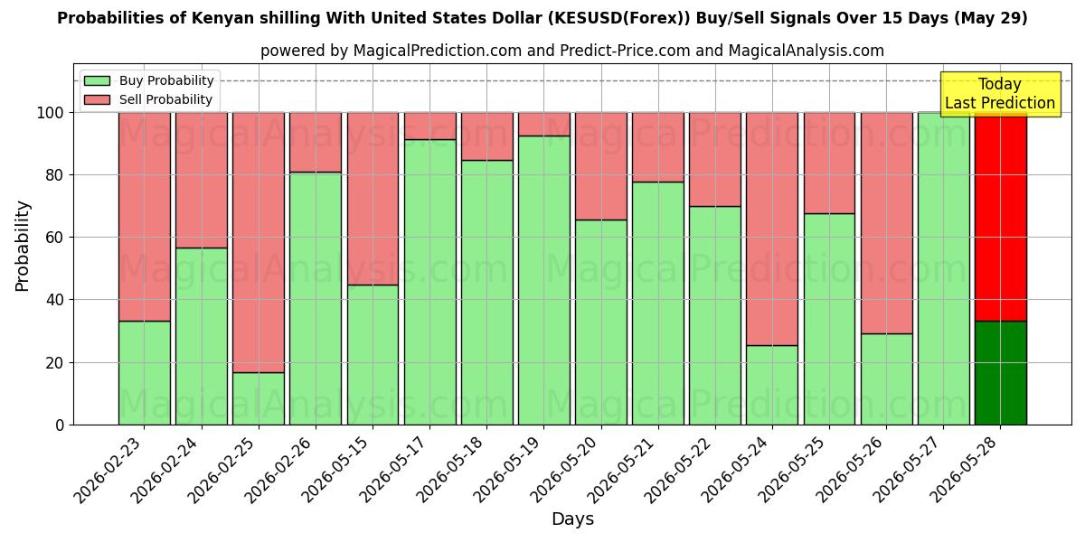 Probabilities of Kenya şilini ABD Doları ile (KESUSD(Forex)) Buy/Sell Signals Using Several AI Models Over 5 Days (29 May) 