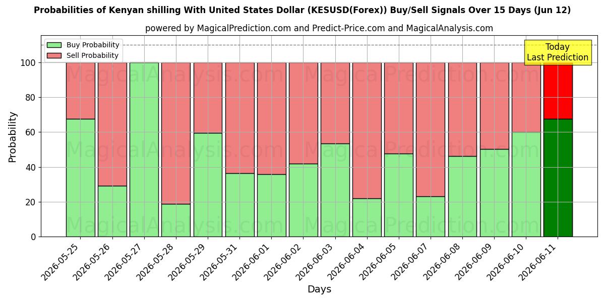 Probabilities of ケニア シリングと米ドル (KESUSD(Forex)) Buy/Sell Signals Using Several AI Models Over 5 Days (12 Jun) 