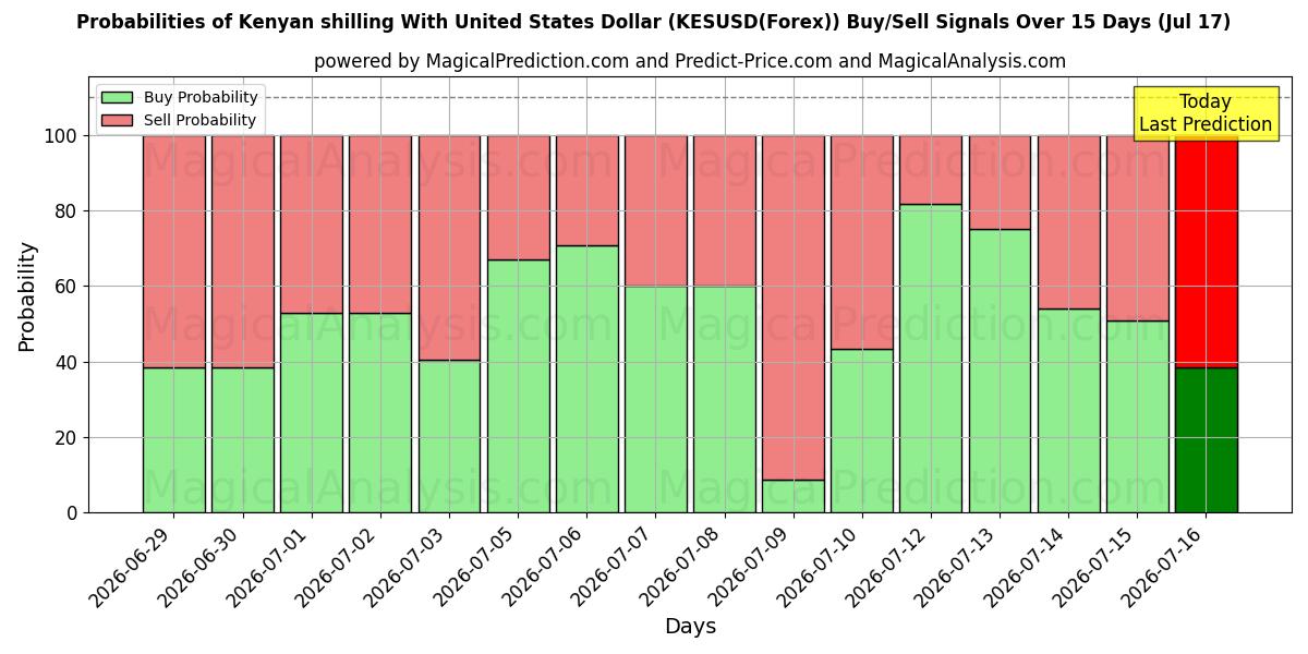 Probabilities of Kenya şilini ABD Doları ile (KESUSD(Forex)) Buy/Sell Signals Using Several AI Models Over 5 Days (17 Jul) 