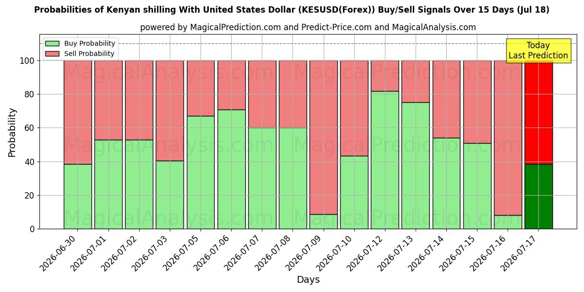 Probabilities of شیلینگ کنیا با دلار آمریکا (KESUSD(Forex)) Buy/Sell Signals Using Several AI Models Over 5 Days (20 Jul) 