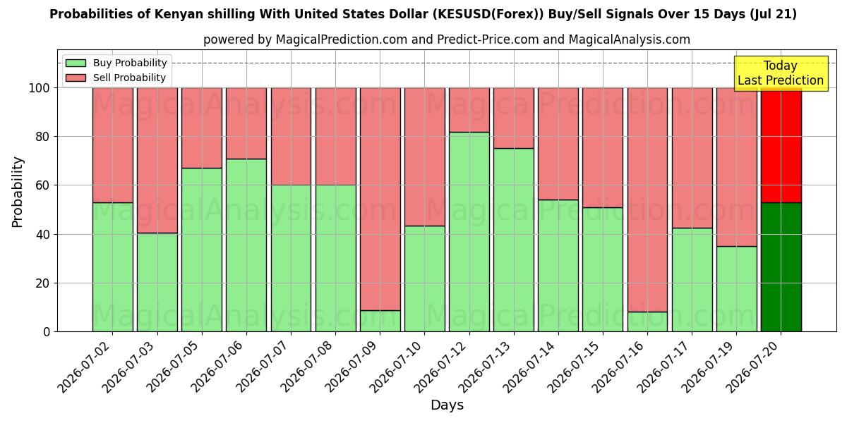 Probabilities of 미국 달러로 표시된 케냐 실링 (KESUSD(Forex)) Buy/Sell Signals Using Several AI Models Over 5 Days (21 Jul) 