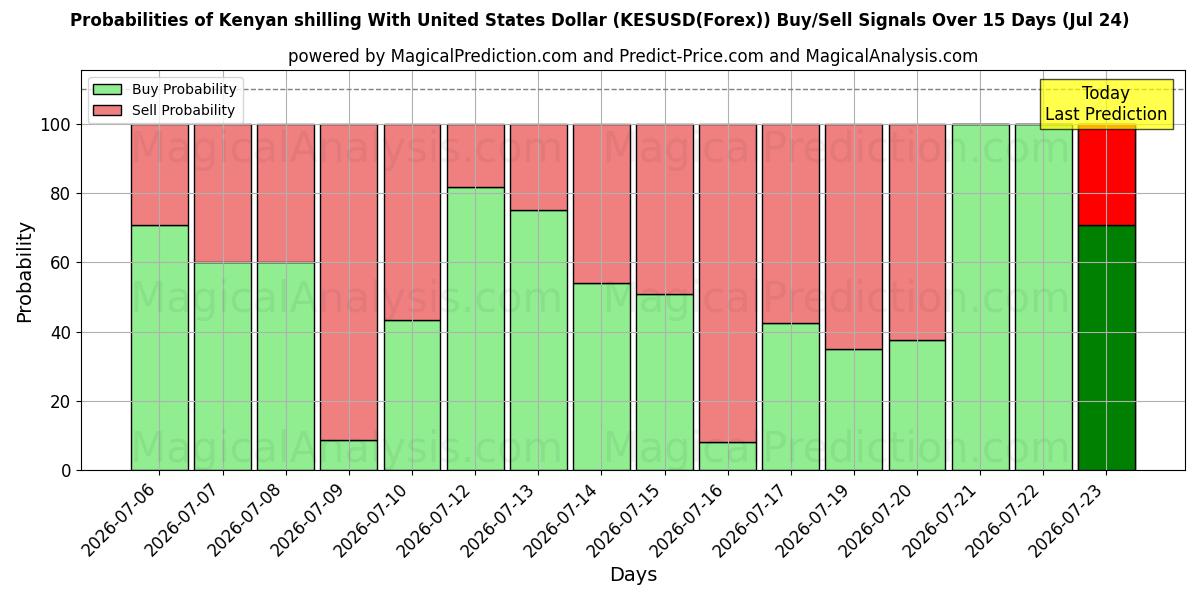 Probabilities of Kenianischer Schilling mit US-Dollar (KESUSD(Forex)) Buy/Sell Signals Using Several AI Models Over 5 Days (24 Jul) 