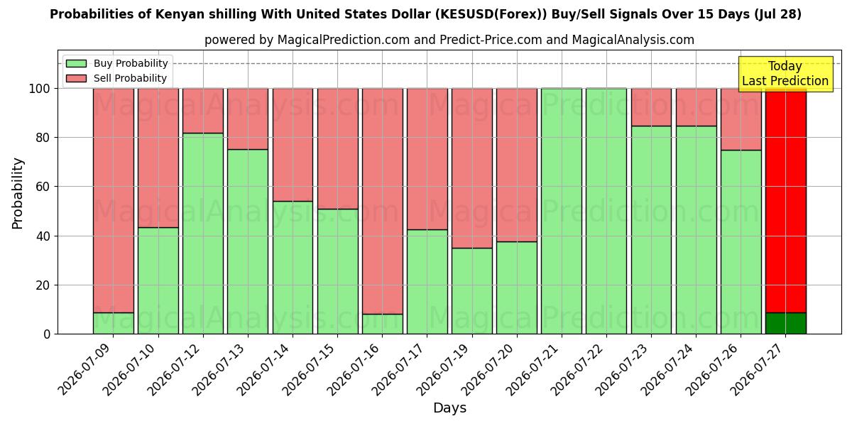 Probabilities of ケニア シリングと米ドル (KESUSD(Forex)) Buy/Sell Signals Using Several AI Models Over 5 Days (28 Jul) 