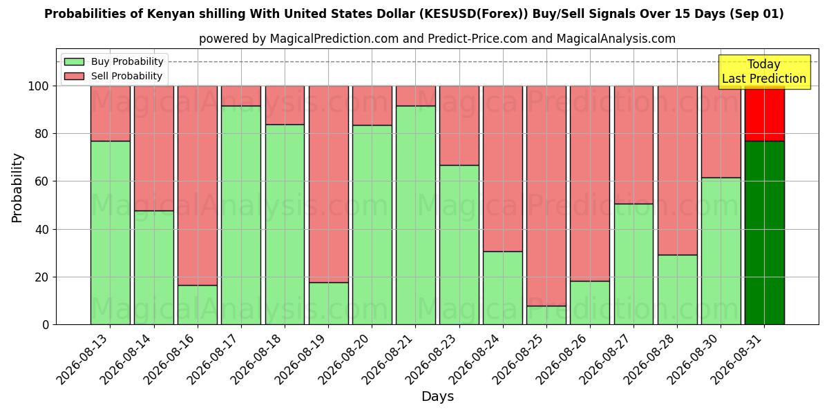 Probabilities of Kenya şilini ABD Doları ile (KESUSD(Forex)) Buy/Sell Signals Using Several AI Models Over 5 Days (01 Sep) 